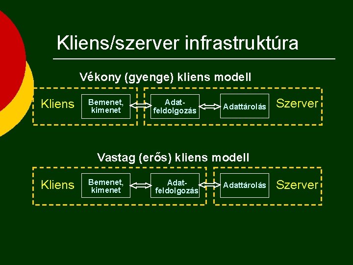 Kliens/szerver infrastruktúra Vékony (gyenge) kliens modell Kliens Bemenet, kimenet Adatfeldolgozás Adattárolás Szerver Vastag (erős)