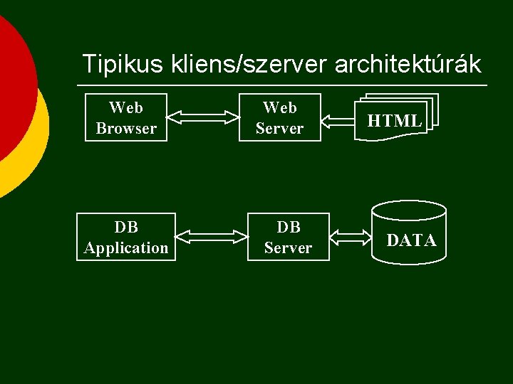 Tipikus kliens/szerver architektúrák Web Browser DB Application Web Server DB Server HTML DATA 