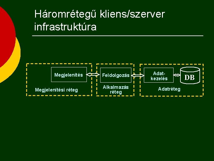 Háromrétegű kliens/szerver infrastruktúra Megjelenítési réteg Feldolgozás Alkalmazás réteg Adatkezelés Adatréteg DB 