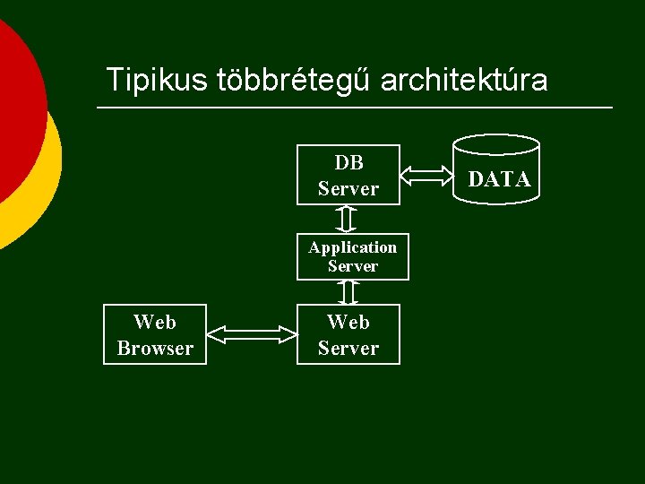 Tipikus többrétegű architektúra DB Server Application Server Web Browser Web Server DATA 