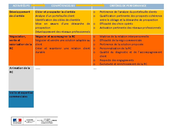 ACTIVITÉS P 1 Développement de clientèle Négociation, vente et valorisation de la RC Animation