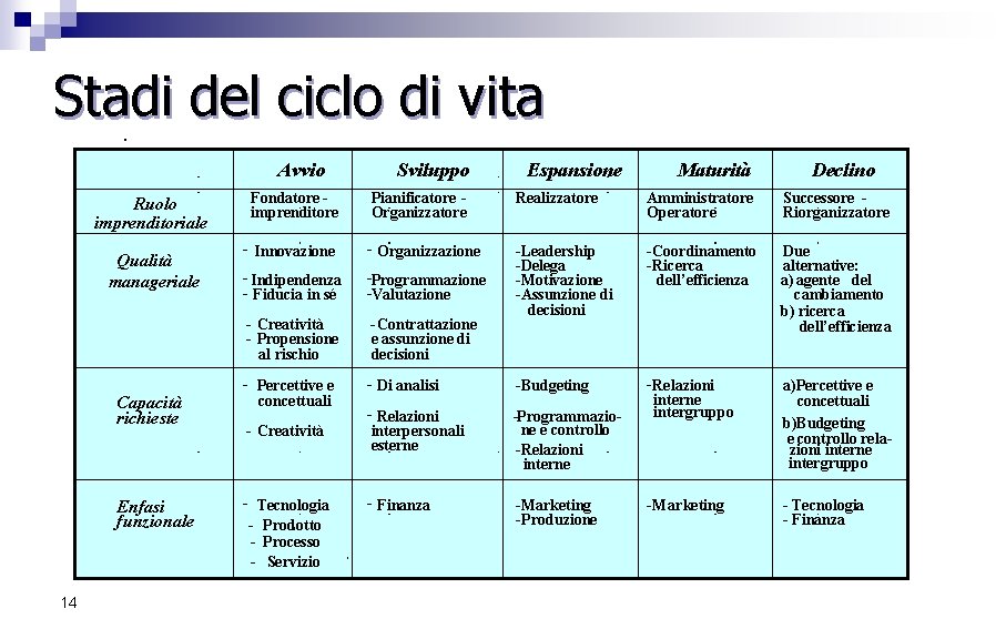 Stadi del ciclo di vita. Avvio Ruolo imprenditoriale Qualità manageriale Capacità richieste Enfasi funzionale