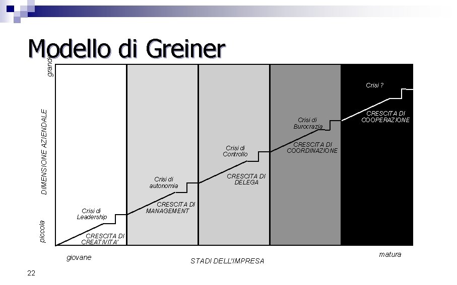 grande Modello di Greiner DIMENSIONE AZIENDALE Crisi ? Crisi di Burocrazia Crisi di Controllo