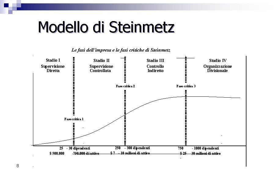 Modello di Steinmetz Le fasi dell’impresa e le fasi critiche di Steinmetz Stadio I