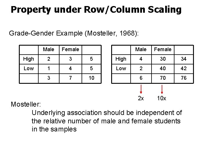 Property under Row/Column Scaling Grade-Gender Example (Mosteller, 1968): Male Female High 2 3 5