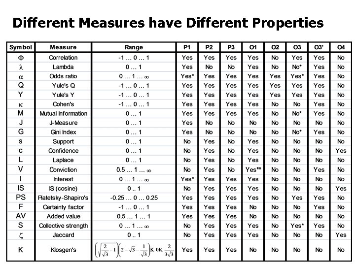 Different Measures have Different Properties 