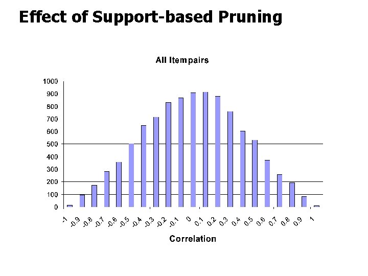 Effect of Support-based Pruning 