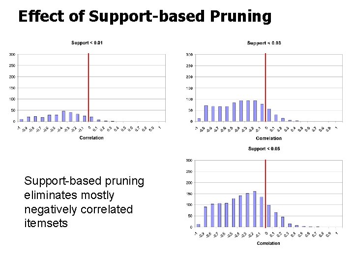 Effect of Support-based Pruning Support-based pruning eliminates mostly negatively correlated itemsets 