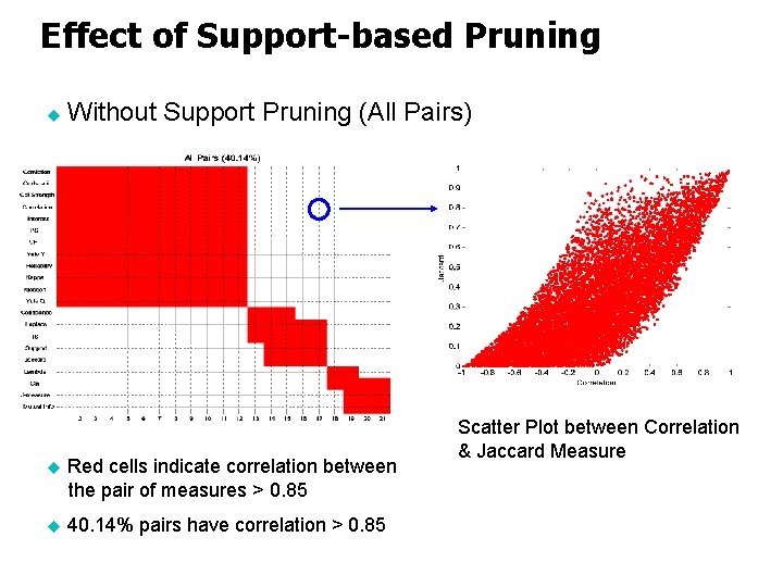 Effect of Support-based Pruning u Without Support Pruning (All Pairs) u Red cells indicate