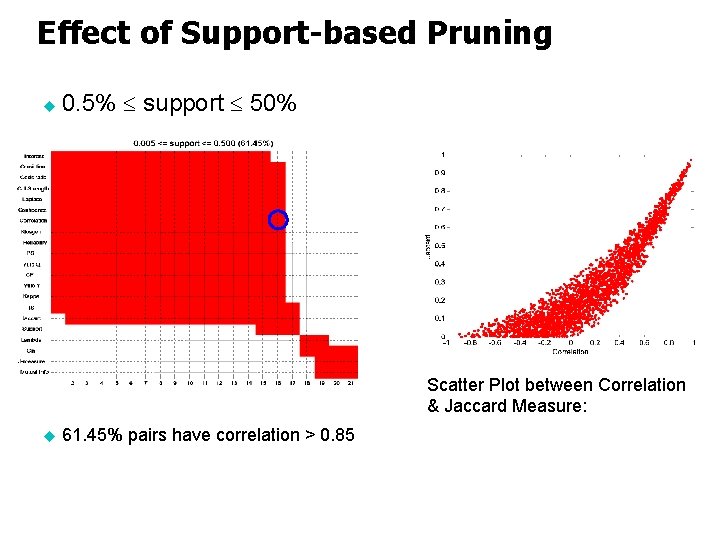 Effect of Support-based Pruning u 0. 5% support 50% Scatter Plot between Correlation &