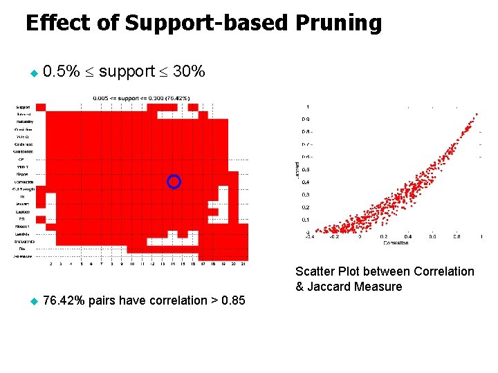 Effect of Support-based Pruning u 0. 5% support 30% Scatter Plot between Correlation &