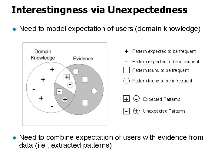 Interestingness via Unexpectedness l Need to model expectation of users (domain knowledge) + -