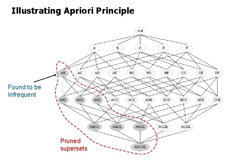 Illustrating Apriori Principle Found to be Infrequent Pruned supersets 