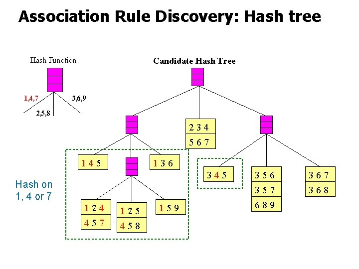 Association Rule Discovery: Hash tree Hash Function 1, 4, 7 Candidate Hash Tree 3,