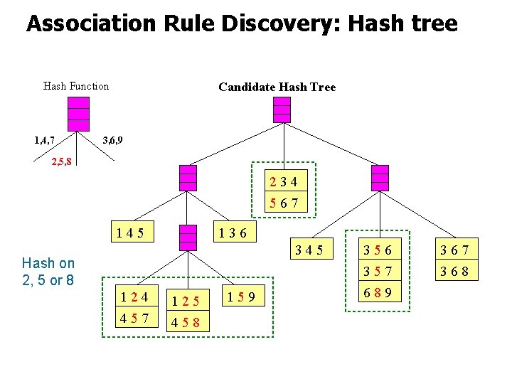 Association Rule Discovery: Hash tree Hash Function 1, 4, 7 Candidate Hash Tree 3,