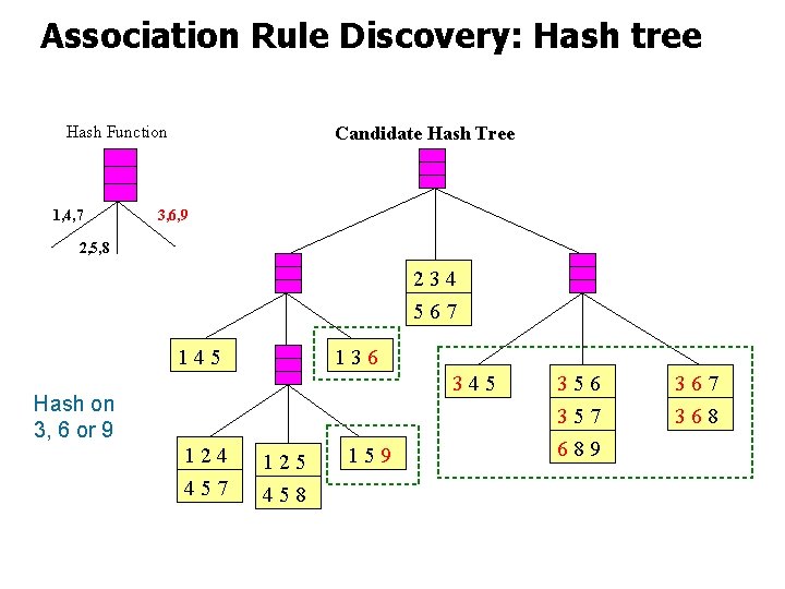 Association Rule Discovery: Hash tree Hash Function 1, 4, 7 Candidate Hash Tree 3,