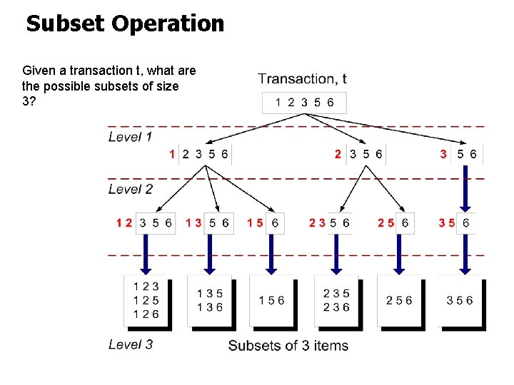 Subset Operation Given a transaction t, what are the possible subsets of size 3?