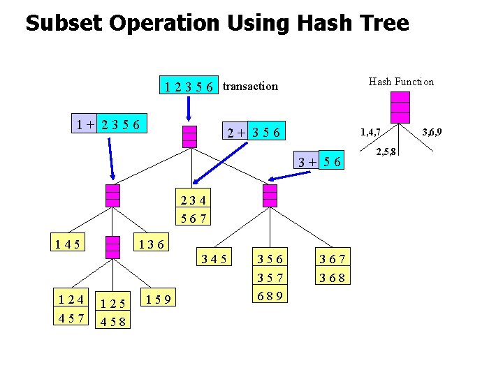 Subset Operation Using Hash Tree Hash Function 1 2 3 5 6 transaction 1+