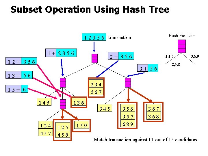 Subset Operation Using Hash Tree Hash Function 1 2 3 5 6 transaction 1+