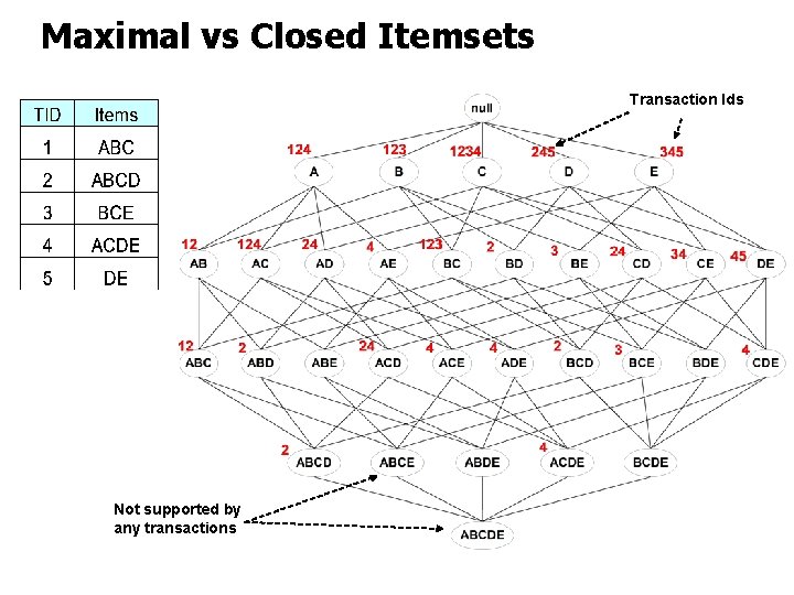 Maximal vs Closed Itemsets Transaction Ids Not supported by any transactions 