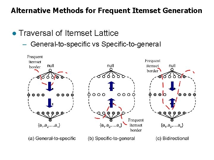 Alternative Methods for Frequent Itemset Generation l Traversal of Itemset Lattice – General-to-specific vs