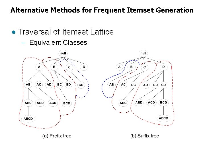 Alternative Methods for Frequent Itemset Generation l Traversal of Itemset Lattice – Equivalent Classes