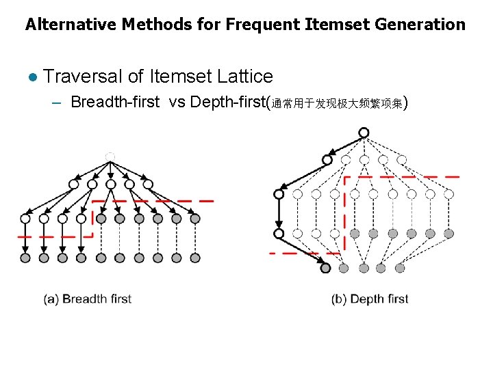 Alternative Methods for Frequent Itemset Generation l Traversal of Itemset Lattice – Breadth-first vs