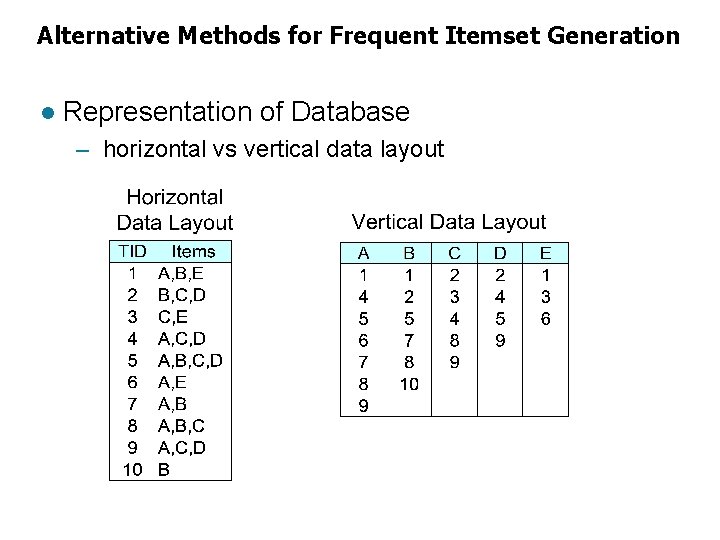 Alternative Methods for Frequent Itemset Generation l Representation of Database – horizontal vs vertical