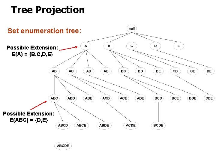 Tree Projection Set enumeration tree: Possible Extension: E(A) = {B, C, D, E} Possible