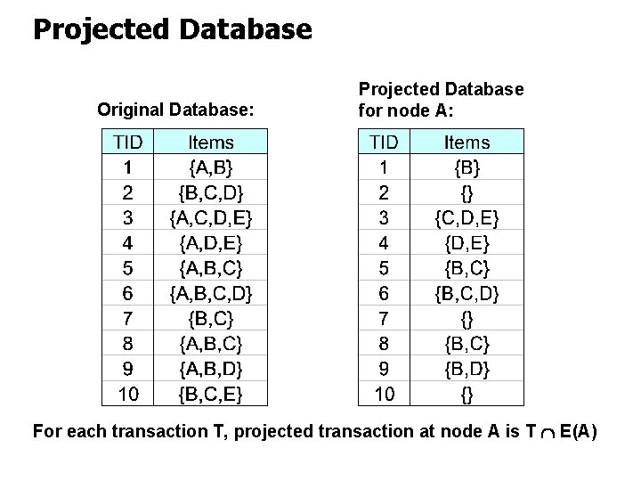 Projected Database Original Database: Projected Database for node A: For each transaction T, projected