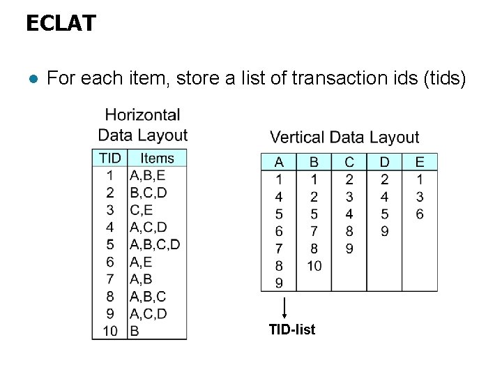 ECLAT l For each item, store a list of transaction ids (tids) TID-list 