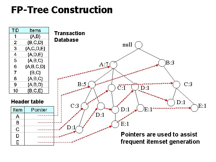 FP-Tree Construction Transaction Database null B: 3 A: 7 B: 5 Header table C: