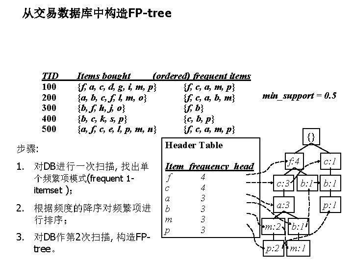 从交易数据库中构造FP-tree TID 100 200 300 400 500 Items bought (ordered) frequent items {f, a,