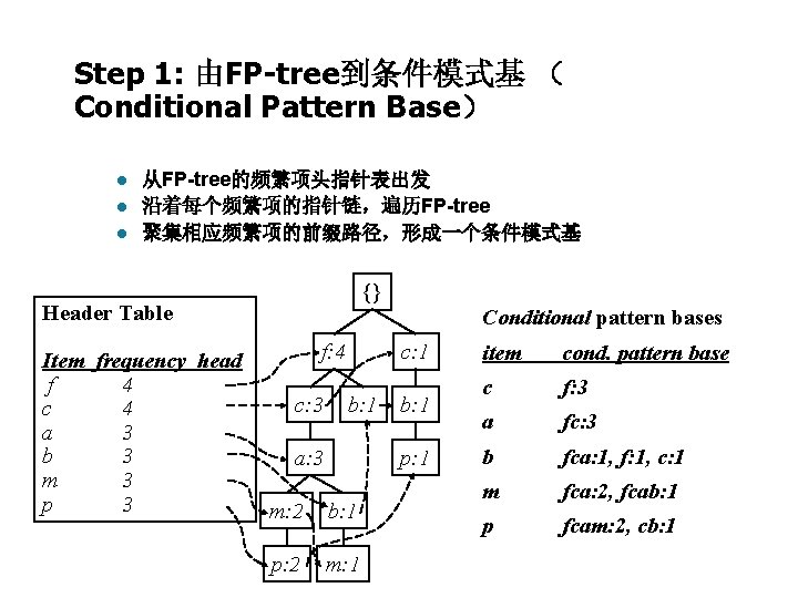 Step 1: 由FP-tree到条件模式基 （ Conditional Pattern Base） l l l 从FP-tree的频繁项头指针表出发 沿着每个频繁项的指针链，遍历FP-tree 聚集相应频繁项的前缀路径，形成一个条件模式基 {}