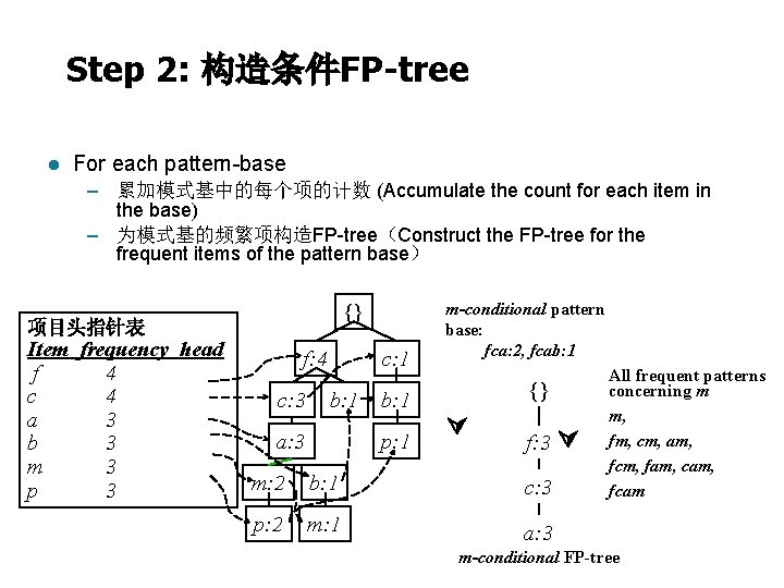 Step 2: 构造条件FP-tree l For each pattern-base – 累加模式基中的每个项的计数 (Accumulate the count for each