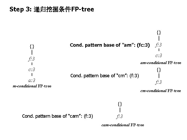 Step 3: 递归挖掘条件FP-tree {} {} Cond. pattern base of “am”: (fc: 3) c: 3