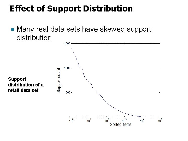 Effect of Support Distribution l Many real data sets have skewed support distribution Support