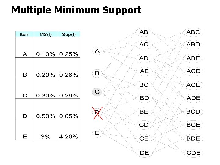 Multiple Minimum Support 