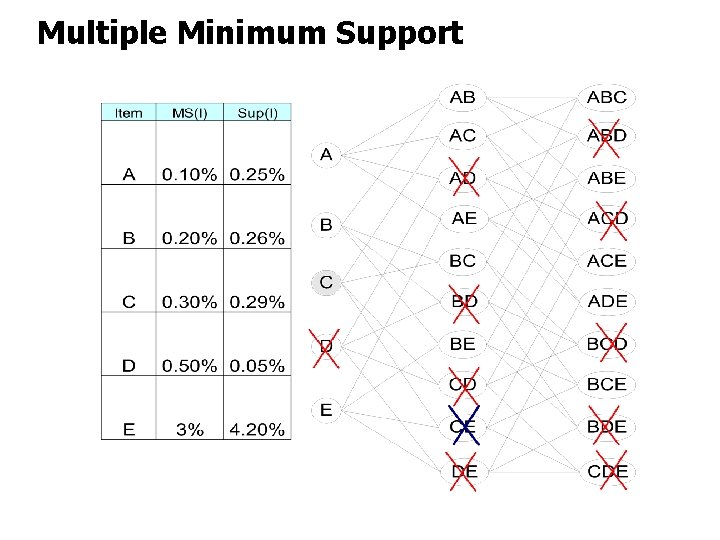 Multiple Minimum Support 