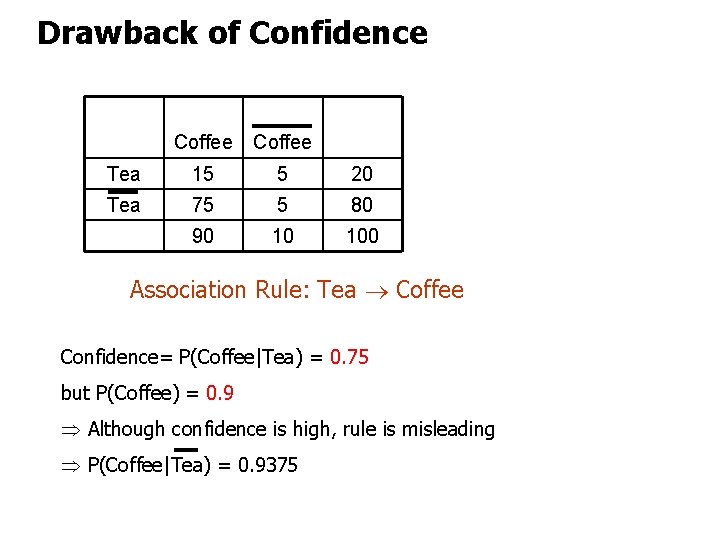 Drawback of Confidence Coffee Tea 15 5 20 Tea 75 5 80 90 10