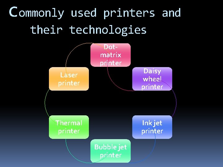 commonly used printers and their technologies Dotmatrix printer Laser printer Daisy wheel printer Thermal