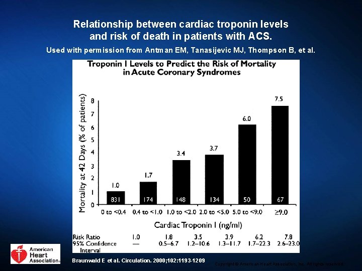 Relationship between cardiac troponin levels and risk of death in patients with ACS. Used