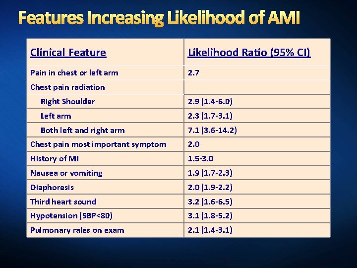 Features Increasing Likelihood of AMI Clinical Feature Likelihood Ratio (95% CI) Pain in chest