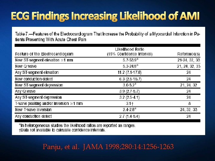 ECG Findings Increasing Likelihood of AMI Panju, et al. JAMA 1998; 280: 14: 1256