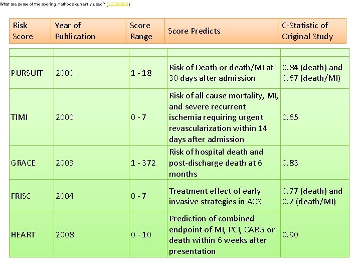 What are some of the scoring methods currently used? (22294968) Risk Score Year of