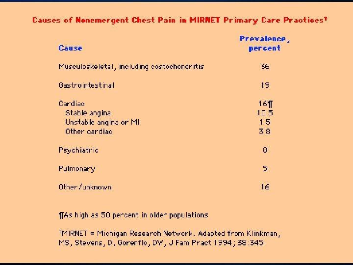 A Chest Pain Case A 65 year-old man with a past medical history significant