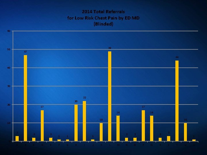 2014 Total Referrals for Low Risk Chest Pain by ED MD (Blinded) 60 49