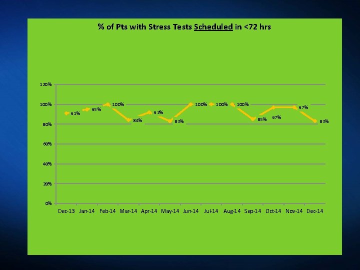 % of Pts with Stress Tests Scheduled in <72 hrs 120% 100% 91% 80%
