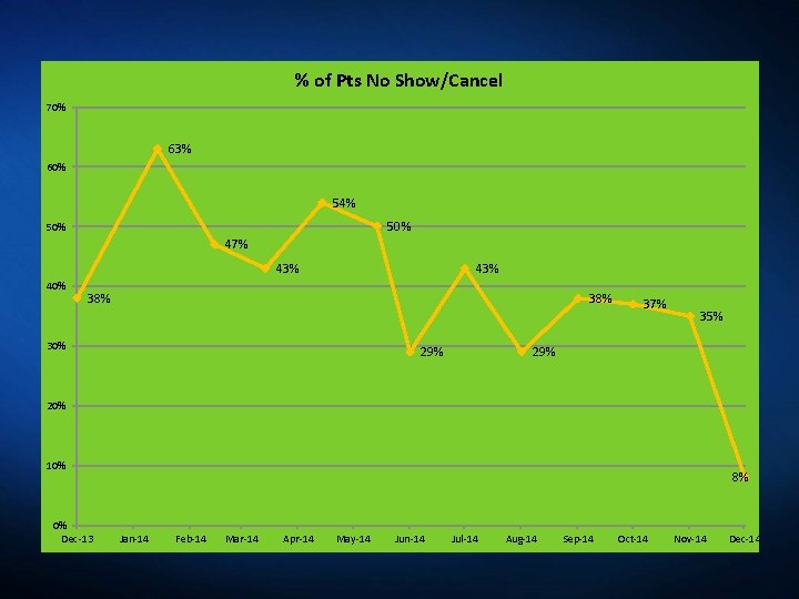 % of Pts No Show/Cancel 70% 63% 60% 54% 50% 47% 43% 40% 43%