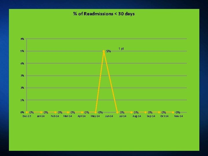 % of Readmissions < 30 days 6% 5% 5% 1 pt 4% 3% 2%